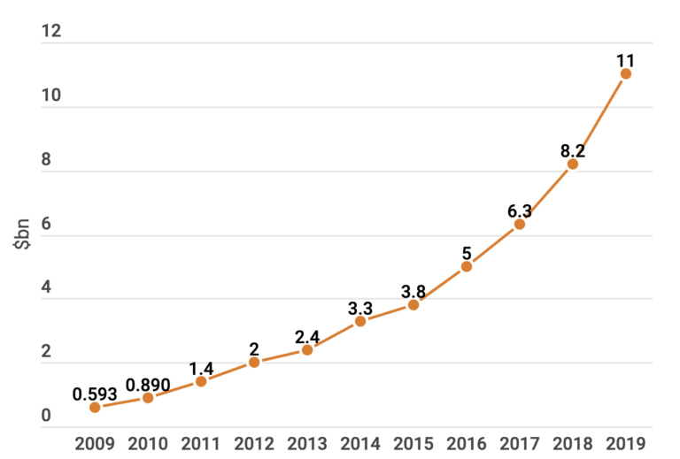 Amazon Advertising Investment US Billion Dollars
