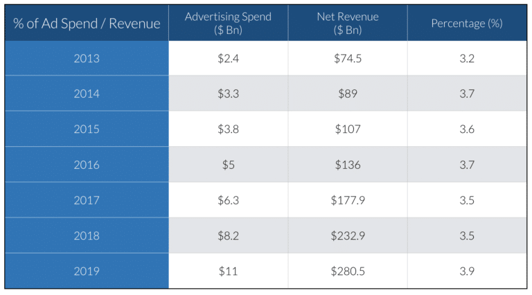 Percentage of Amazon Ad Spend as a percentage of Annual revenue