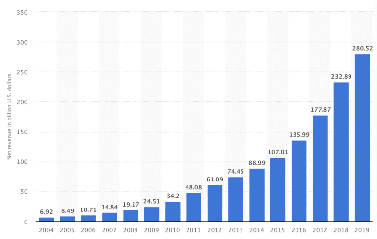 Amazon Net Revenue in Billion US Dollars